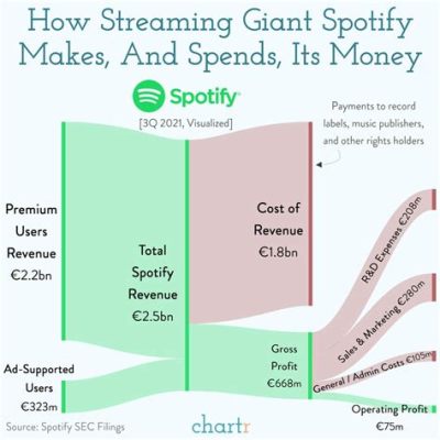 How Do Music Artists Make Money: A Diverse Revenue Stream Explored