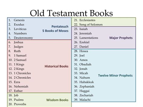 How Many Books Are in the Old Testament? And Other Related Insights