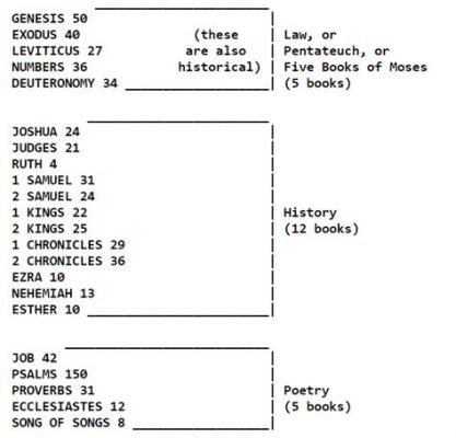 how many books are in the old testament? what if each book were a chapter in a single massive epic novel?